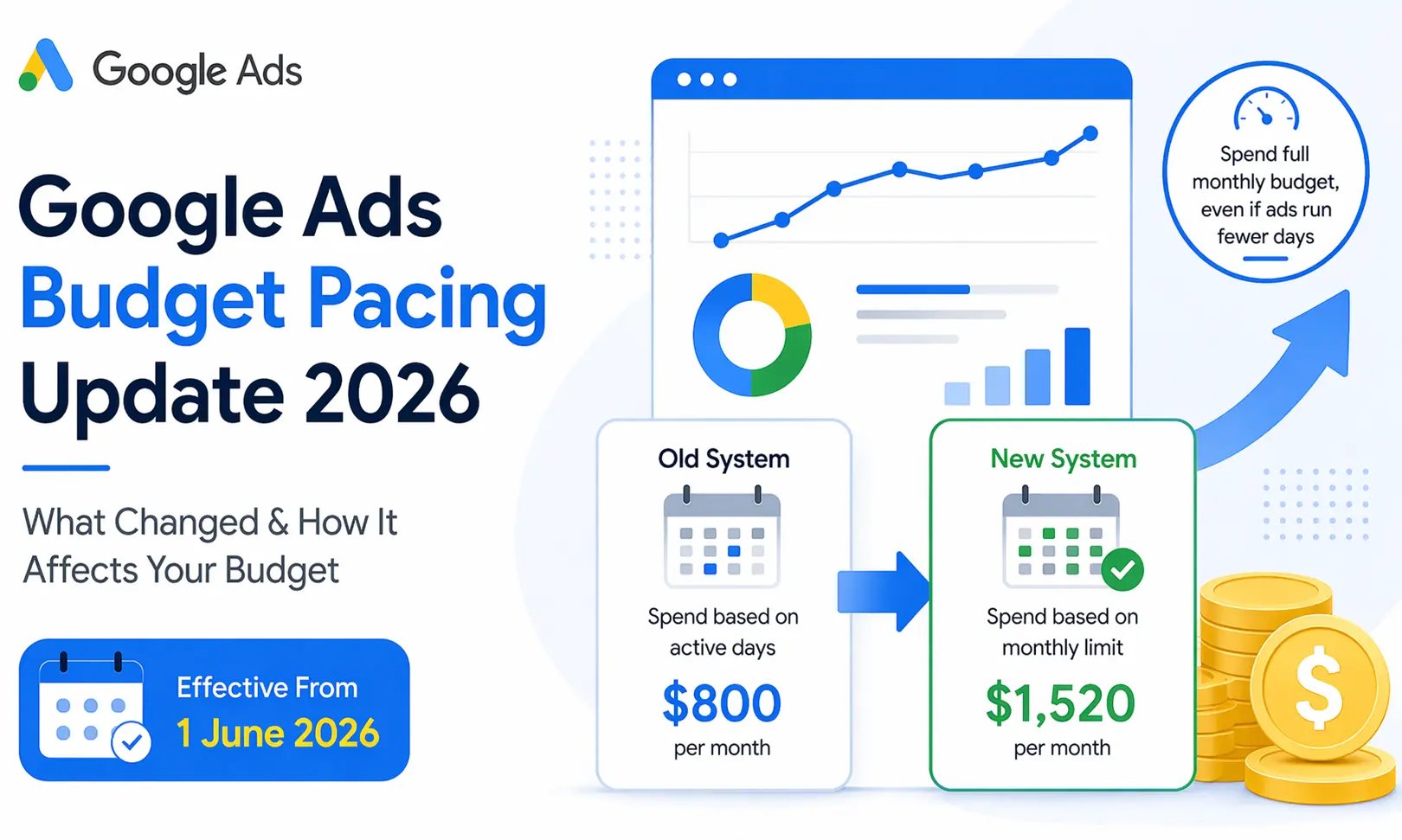 Google Ads Budget Pacing Update 2026